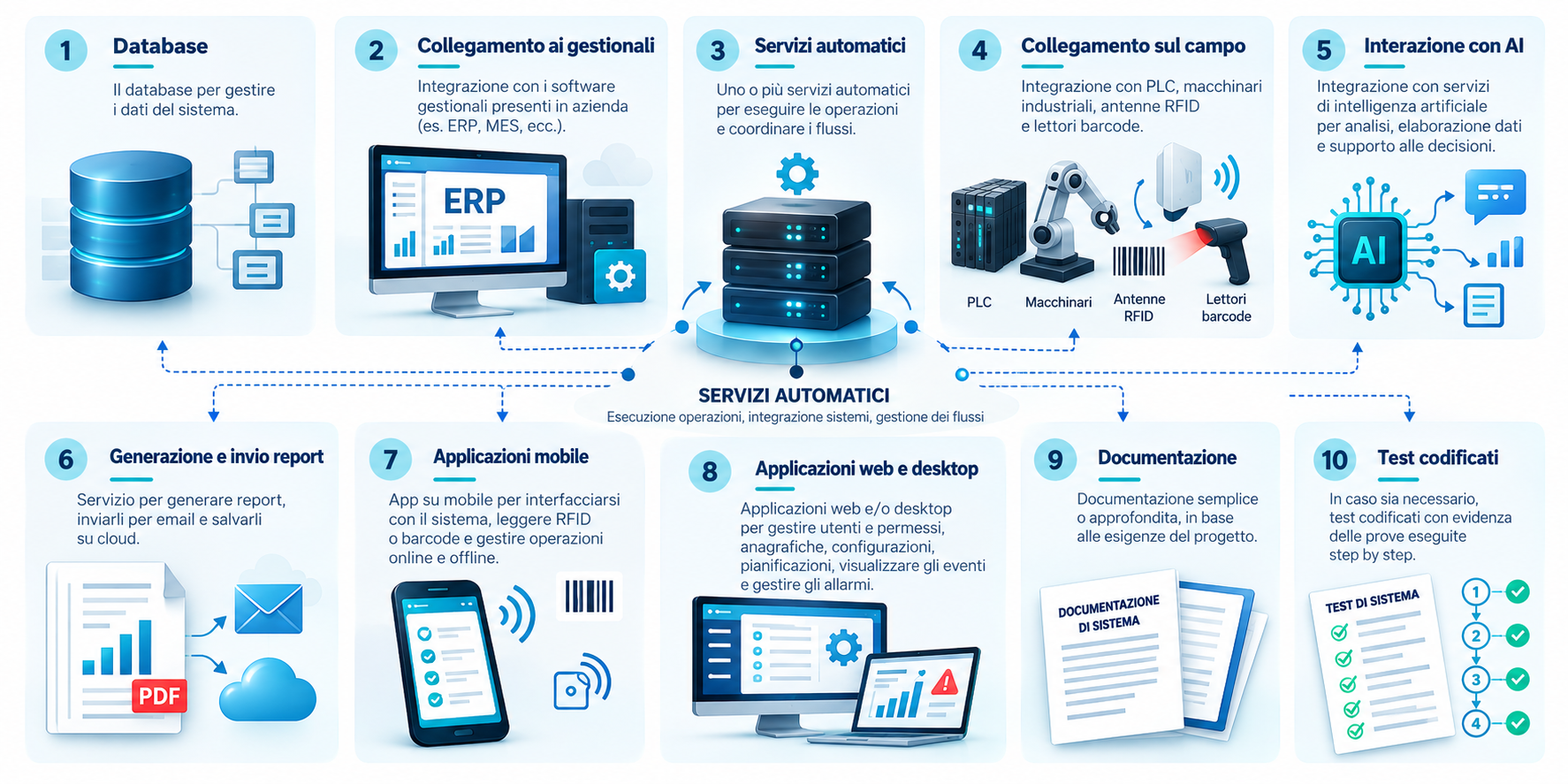 Schema di integrazione: macchina di collaudo con lettore barcode, servizio KRIDEA, PLC e database
