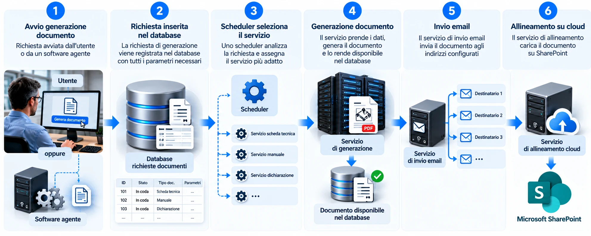 Flusso generazione automatica documenti
